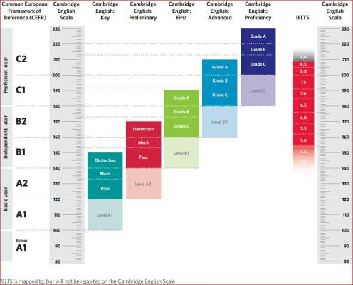 Cambridge English Scale