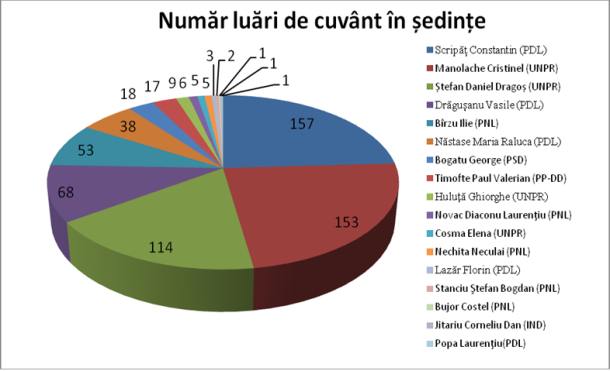 Tabel cu numărul luărilor de cuvânt în ședințele Consiliului Local Bacău